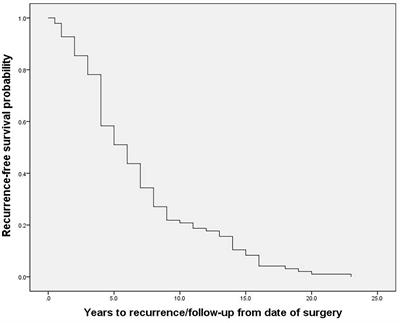 Local-Regional Recurrence of Pheochromocytoma/Paraganglioma: Characteristics, Risk Factors and Outcomes